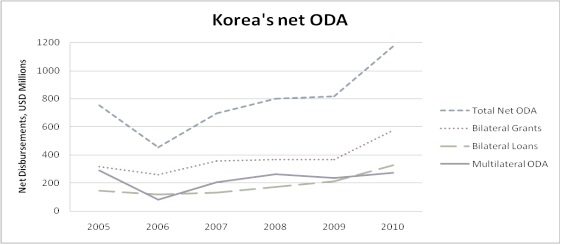Evolution of Korea's Net ODA: 2005-10 (Unit: US$ million in current prices)