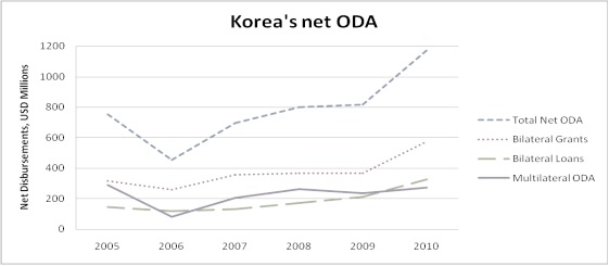 Evolution of Korea's Net ODA: 2005-10 (Unit: US$ million in current prices)